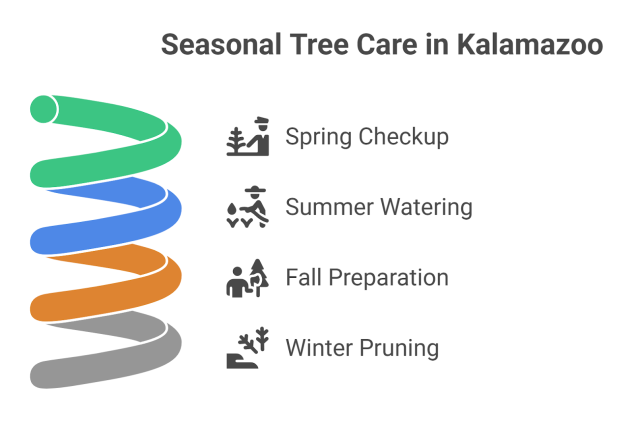 A graph showing seasonal tree care steps in Kalamazoo